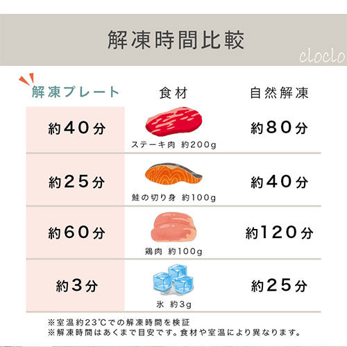 cloclo多機能まな板〔解凍プレート付き〕